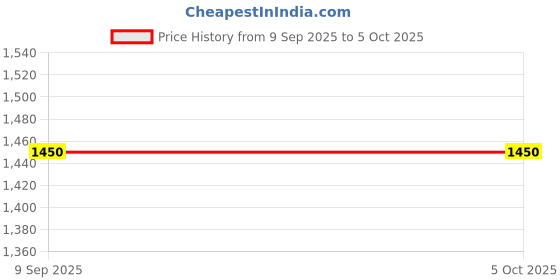 amazon.in Simmtronics 8GB DDR4 Ram for Desktop with 3 Years Warranty (2400 Mhz) Green Price History Graph from 9 Sep 2025 to 5 Oct 2025