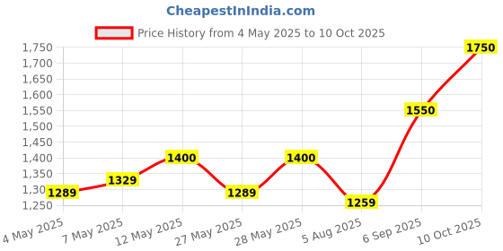 amazon.in Simmtronics 8GB DDR4 Ram for Laptop 2400 Mhz simmtronics Price History Graph from 4 May 2025 to 10 Oct 2025