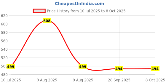 amazon.in Simmtronics High-Speed Class 10 Micro SD Card | Speed & Reliability in Compact Form | Elevate Storage & Performance (64, GB) simmtronics Price History Graph from 10 Jul 2025 to 6 Oct 2025