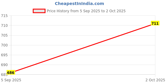 amazon.in SIMMTRONICS RAM DDR3 4 GB 1600Mhz (L) for Desktop Price History Graph from 5 Sep 2025 to 2 Oct 2025