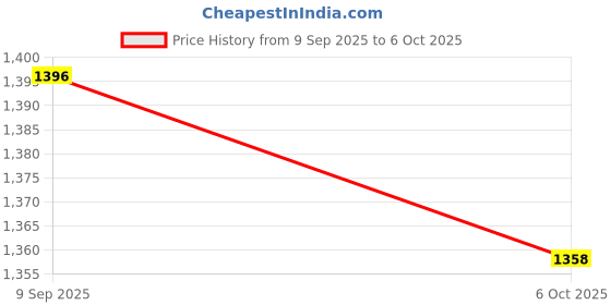 amazon.in SIMMTRONICS RAM DDR3 8 GB 1066Mhz for Desktop Price History Graph from 9 Sep 2025 to 6 Oct 2025