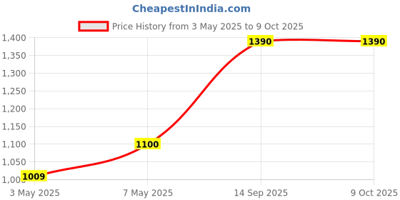 amazon.in Simmtronics S970P PRO NVMe 128GB 3D NAND SSD Price History Graph from 3 May 2025 to 8 Oct 2025