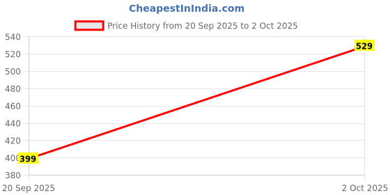 amazon.in SIMMTRONICS SO-DIMM RAM DDR3 2 GB 1066Mhz Price History Graph from 20 Sep 2025 to 2 Oct 2025