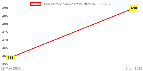 amazon.in SIMMTRONICS SO-DIMM RAM DDR3 4 GB 1600Mhz(L) Price History Graph from 29 May 2025 to 1 Jun 2025