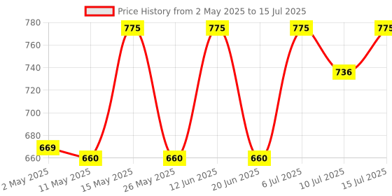 amazon.in SIMMTRONICS SO-DIMM RAM DDR3 8 GB 1333Mhz simmtronics Price History Graph from 2 May 2025 to 15 Jul 2025