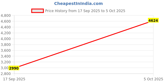 amazon.in SIMMTRONICS SO-DIMM RAM DDR4 16 GB 3200Mhz Price History Graph from 17 Sep 2025 to 5 Oct 2025