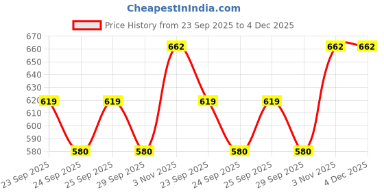 amazon.in Simmtronics ZipX Black 64 GB Flash Drive USB 3.0 Pendrive Metal Body for Laptop and Computer Only Price History Graph from 23 Sep 2025 to 4 Dec 2025
