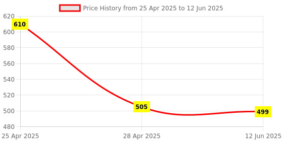 amazon.in Simmtronics ZipX Micro SD Card Class 10 Speed and Reliability in Compact Form Elevate Storage and Performance (32, GB) Price History Graph from 25 Apr 2025 to 12 Jun 2025