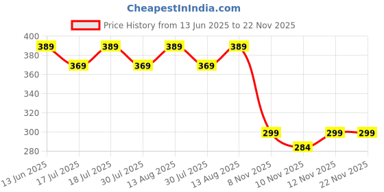 amazon.in Simois 10 in 1 Nail Clipper Set, Manicure Pedicure Tools Kit with Fingernail & Toenail Clippers, Nail File, Portable Travel Grooming Kit for Men & Women with Leather Case (Pack of 1, Dark Green) Price History Graph from 13 Jun 2025 to 21 Nov 2025