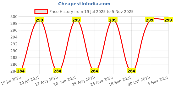 amazon.in Simois Tabletop Mirror Foldable Small Portable Foldable Mirror Cosmetic Mirror Vanity Mirror with Stand Simple Folding Makeup Mirror with Stand, Travel Mirror (Pack of 1, Beige) Price History Graph from 19 Jul 2025 to 4 Nov 2025
