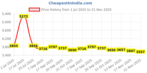 amazon.in SIMOLIO Anti-Dropping Wired TV Earphone with Volume Control, Extra Long Cord Headphone with Mic for TV, PC, RCA & 3.5mm Cable Included, 14.9ft Extension Cable Earphone, Extra Soft Ear Tips, SM-901TV Price History Graph from 1 Jul 2025 to 21 Nov 2025