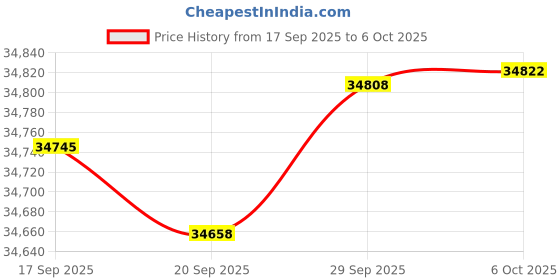 amazon.in SIMOLIO Dual Wireless Headphones for TV with 2.4G Transmitter & Charging Stand & Spare Battery, Dialogue Clarifying, by-Pass, Tone & Balance Control, Clear Voice for Seniors, 100FT Range, SM-829D2 Price History Graph from 17 Sep 2025 to 6 Oct 2025