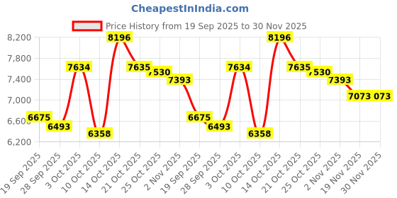amazon.in SIMOLIO Wired Headphones for School with Microphone, Stereo Kids Headphone with Flexible Swivel Boom Mic for Student K12 & Teacher & E-Learning, 3 Levels Volume Limiter Gaming Headsets for Boys, Girls Price History Graph from 19 Sep 2025 to 29 Nov 2025