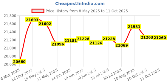amazon.in SIMOLIO Wired Speakers for TV simolio Price History Graph from 8 May 2025 to 11 Oct 2025