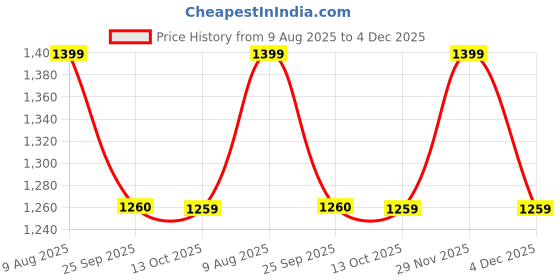 amazon.in simon carter london Men Shorts simon carter london Price History Graph from 9 Aug 2025 to 4 Dec 2025