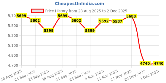 amazon.in simon carter london Men's A-Line Coat (SCJKCRGF744076_Beige simon carter london Price History Graph from 28 Aug 2025 to 2 Dec 2025