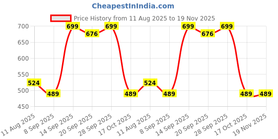 amazon.in simon carter Men Cotton Blend Boxer Shorts simon carter Price History Graph from 11 Aug 2025 to 19 Nov 2025