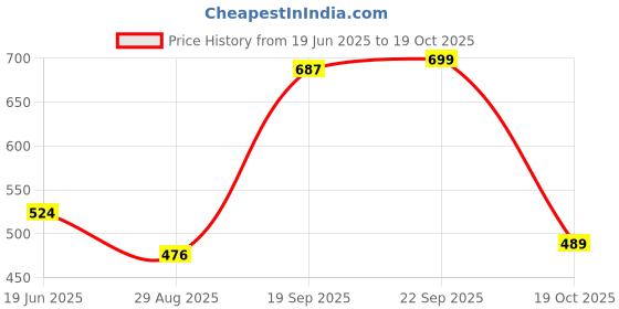 amazon.in simon carter Men Cotton Blend Boxer Shorts simon carter Price History Graph from 19 Jun 2025 to 19 Oct 2025