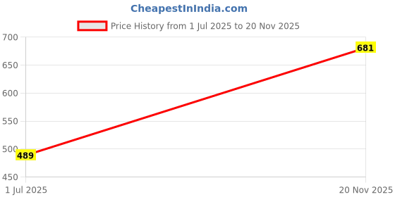 amazon.in simon carter Men Cotton Blend Boxer Shorts simon carter Price History Graph from 1 Jul 2025 to 20 Nov 2025
