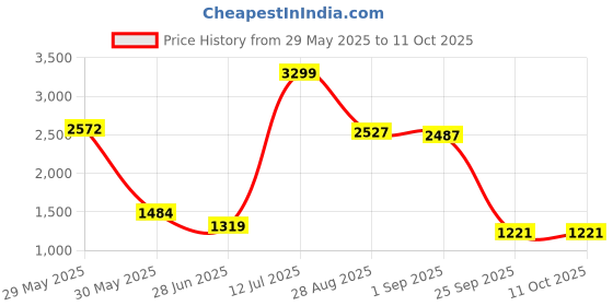 amazon.in simon carter Men's Slim Work Utility Pants simon carter Price History Graph from 29 May 2025 to 10 Oct 2025