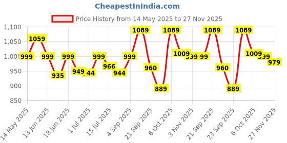 amazon.in campus Simon PRO Men's Lace-Up Running Shoes campus Price History Graph from 14 May 2025 to 27 Nov 2025