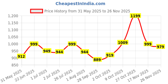 amazon.in campus Simon PRO Men's Lace-Up Running Shoes campus Price History Graph from 31 May 2025 to 26 Nov 2025