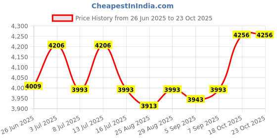 amazon.in Simone Biles RIO Olympic Gold Medal 8x10 Signed Photo Reprint Price History Graph from 26 Jun 2025 to 23 Oct 2025