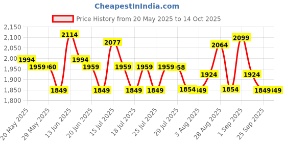 amazon.in miraggio Simone Saddle Women's Shoulder Handbag miraggio Price History Graph from 20 May 2025 to 13 Oct 2025