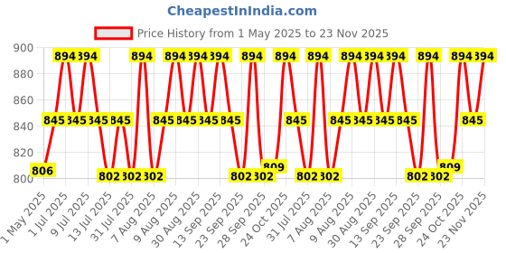 amazon.in Simon's Cotton Adult Reusable Classic Bed Underpad for Elderly, Heavy Absorbency Large Size 34 X 36 Inches | Leak Proof 4 Layer Design Protects Surfaces for Incontinence Patients– Blue | Pack of 1 Price History Graph from 1 May 2025 to 23 Nov 2025