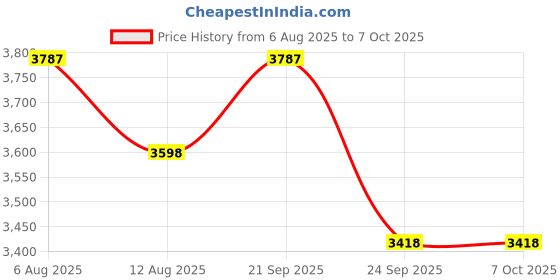 amazon.in Simon's Grippy Flip-Up Nylon+SS304 Folding Grab bar for Toilet and Commode Rising of Elderly Safety Anti Slip handrail and Support Handle - Pack of 1 Price History Graph from 6 Aug 2025 to 7 Oct 2025
