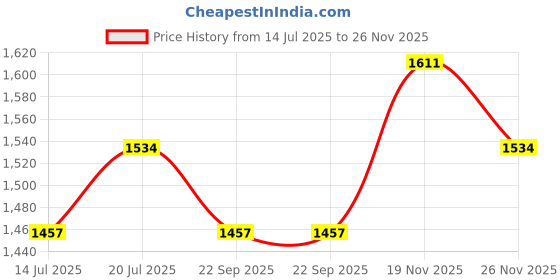 amazon.in Simon's Grippy Heavy-Duty Nylon and SS304 Inside Bathroom and Toilet Anti Slip Grab bar for Elderly Hand Railing and Safety Handle| White | 3.5 cm Broad, 50 cm Length Grab Rail - 1pcs Price History Graph from 14 Jul 2025 to 26 Nov 2025