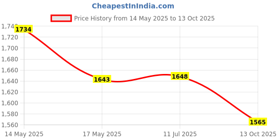 amazon.in Simon's Heavy-Duty 6 Inch Commode Seat Raiser For Elderly To Sit And Rise From Commode Toilets, Portable Seat Extension For Senior Citizen With Knee Pain - Pack Of 1, White Price History Graph from 14 May 2025 to 13 Oct 2025