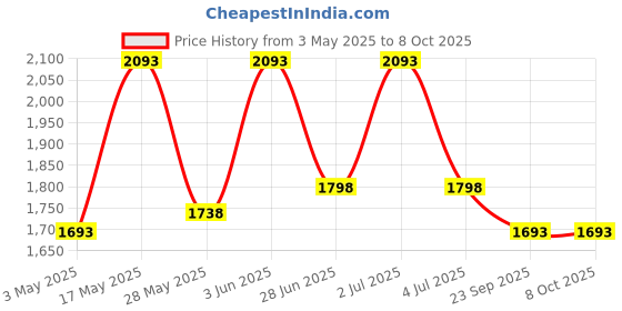 amazon.in Simon’s Heavy-Duty 6 Inch Commode seat raiser with lid cover – for elderly to sit and rise from commode toilets, portable seat extension for senior citizen with knee pain - Pack of 1 Price History Graph from 3 May 2025 to 8 Oct 2025