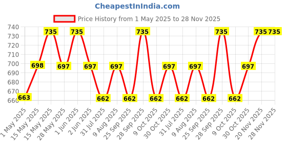 amazon.in Simon's Insulin cooling case for diabetes patients, keep insulin cool travel pouch (Color : Blue) Price History Graph from 1 May 2025 to 28 Nov 2025