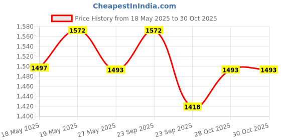 amazon.in Simon's LiftPro Heavy-Duty Patient Lifting, Turning and Transfer pad, Suitable for Positioning Bed-Ridden Elderly Patients | 8 Handles, Soft Padded, Foldable Transfer Sheet, Must Have for Care givers Price History Graph from 18 May 2025 to 29 Oct 2025