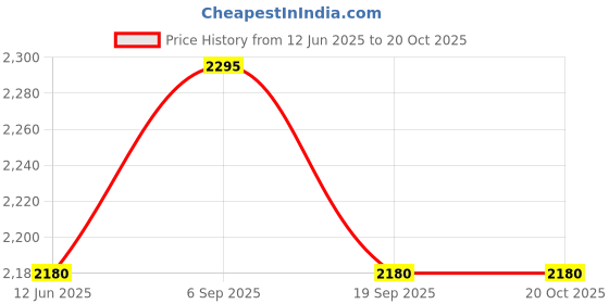 amazon.in Simon’s Lightweight Bath Shower Curved Anti Slip Bench for Old People in The Bathroom Price History Graph from 12 Jun 2025 to 20 Oct 2025