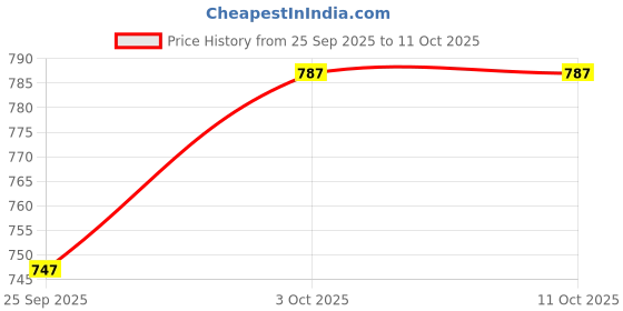 amazon.in Simon's patient lifting pad for elderly with heavy-duty dual handles and soft padded body, foldable transfer belt for lifting or shiftng bedridden elderly single-handedly with utmost safety simon's Price History Graph from 25 Sep 2025 to 11 Oct 2025