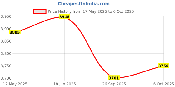 amazon.in Simon’s Portable Lightweight Bath Shower Chair with backrest and Side liftable Handles for Old People in The Bathroom Price History Graph from 17 May 2025 to 6 Oct 2025