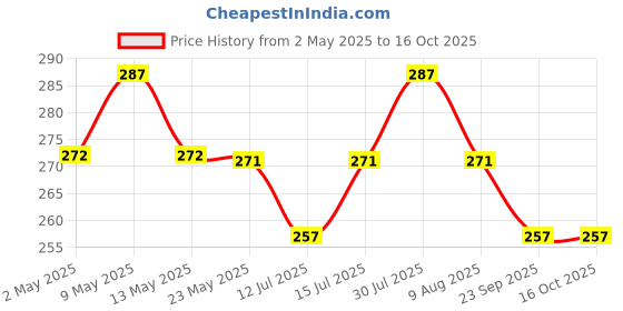 amazon.in Simon's Swimwell 3 Pairs Reusable Silicone Earplug (Carry Case) simon's Price History Graph from 2 May 2025 to 13 Oct 2025