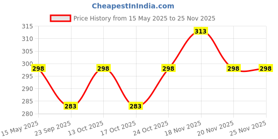 amazon.in Simon's Travel Loo 3's Pack -Disposable Urine Plastic Bag (9 Bags of 600 ml Each),White Price History Graph from 15 May 2025 to 24 Nov 2025