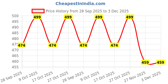 amazon.in Simon’s Wheelchair Safety Belt – Padded, Breathable Restraint Belt for Elderly | Adjustable Mobility Aid with Secure Clips | Fall Prevention for Wheelchair, Chair & Commode – Blue Price History Graph from 28 Sep 2025 to 3 Dec 2025