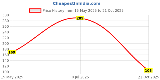 amazon.in SIMPARTE Air-Tight & Leak Proof Plastic Oil Pourer Sauces, Olive & Refined Oils, Easy Flow, Kitchen Storage Boxes BPA Free, Refrigerator Safe, Blue (Set of 1, 1100ml) simparte Price History Graph from 15 May 2025 to 21 Oct 2025