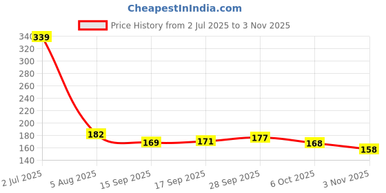 amazon.in SIMPARTE Air-Tight & Leak Proof Plastic Oil Pourer - Sauces | Olive & Refined Oils | Easy Flow | BPA Free | Refrigerator Safe, Blue (Set of 2, 585ml) simparte Price History Graph from 2 Jul 2025 to 3 Nov 2025
