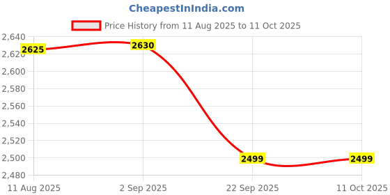 amazon.in Simpex LED 180 with Build in Battery. Portable LED Video Light with Color Temperature 3200k-560k. Mobile LED Video Light Price History Graph from 11 Aug 2025 to 11 Oct 2025
