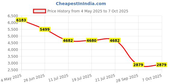 amazon.in Simpex LED Studio Lights for Photography and Videography (Shoot/Makeup/YouTube etc) (Simpex-MLB-30-Bi) Price History Graph from 4 May 2025 to 7 Oct 2025