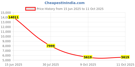 amazon.in Simpex (LS 500R) Handheld RGB Light Stick with barndoors, Dual Side lightwand with 5200maH Built-in Battery Comes with hardcase Carry Bag. Price History Graph from 15 Jun 2025 to 11 Oct 2025
