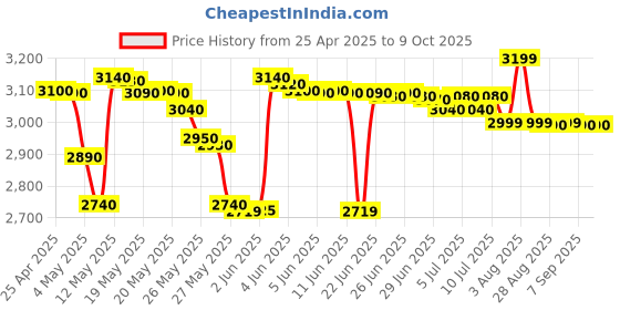 amazon.in Simpex RGB Pocket LED Light with Built in 4000MAh Rechargeable Battery simpex Price History Graph from 25 Apr 2025 to 9 Oct 2025
