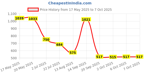 amazon.in Simpex Wireless Microphone (M15 Wireless Microphone) Price History Graph from 17 May 2025 to 6 Oct 2025
