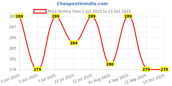 amazon.in simpl living Double Ring Nylon Fabric Belt for Men simpl living Price History Graph from 2 Jun 2025 to 13 Oct 2025