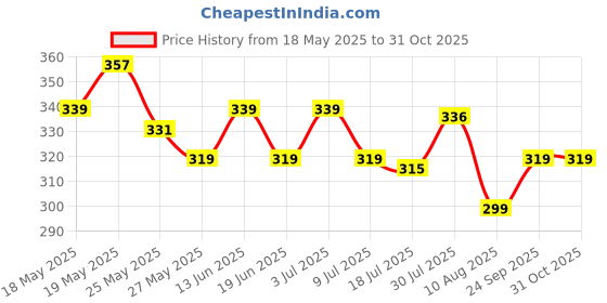 amazon.in simple Active Skin Barrier Care Replenishing Cream Face Cleanser 150Ml For Dry, Sensitive Skin, With 11% Ceramide Boosters, Hyaluronic Acid & Glycerin |For Women & Men Price History Graph from 18 May 2025 to 31 Oct 2025